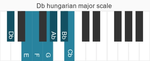 Piano scale for Db hungarian major